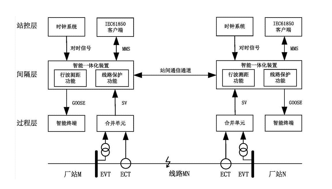 配网行波在线监测用什么系统