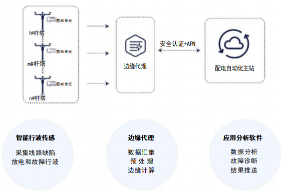 架空线路故障精确定位装置的作用